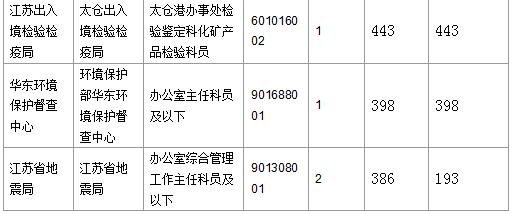2016國考報名人數 2016國考報名人數