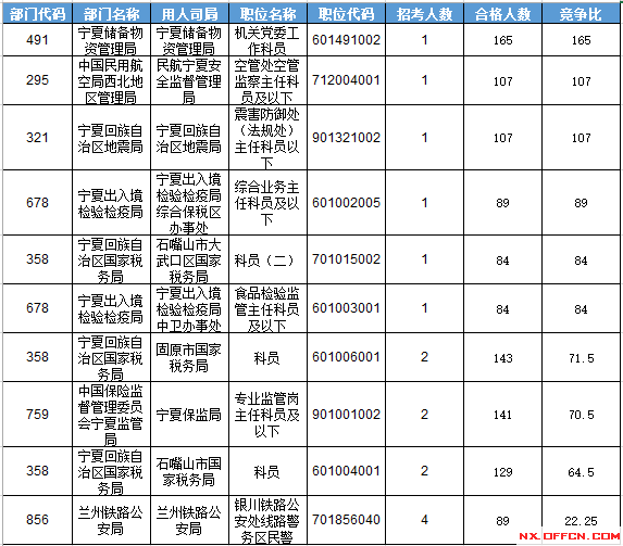 2016年國家公務員考試寧夏報名數據 2016年國家公務員考試寧夏報名數據