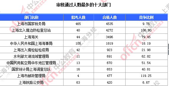 2016國考上海審核人數 2016國考上海審核人數