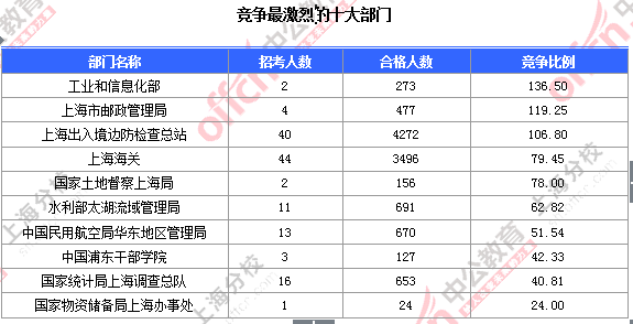 2016國考上海審核人數 2016國考上海審核人數