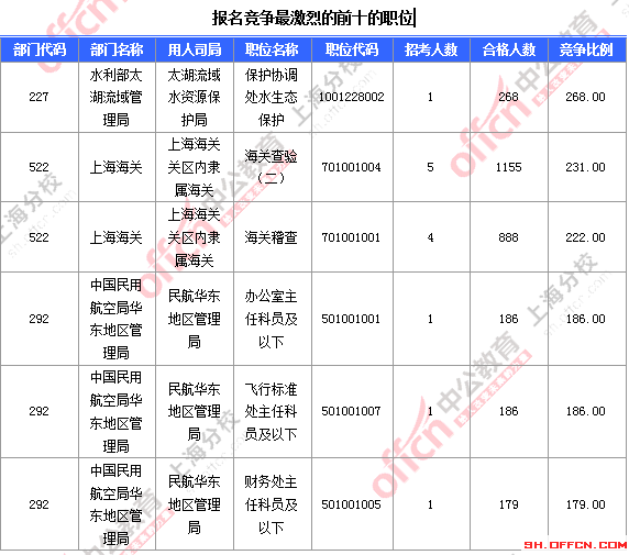 2016國考上海審核人數 2016國考上海審核人數