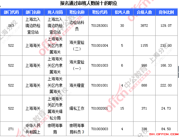 2016國考上海審核人數 2016國考上海審核人數