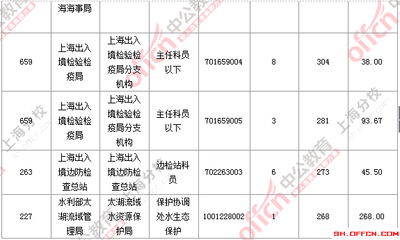 2016國考上海審核人數 2016國考上海審核人數