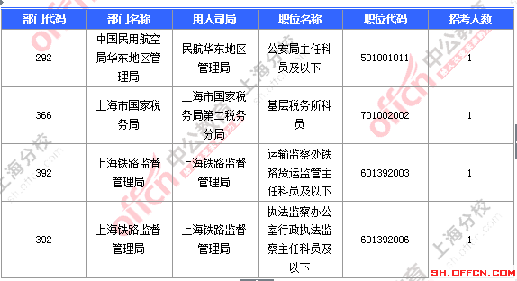 2016國考上海審核人數 2016國考上海審核人數