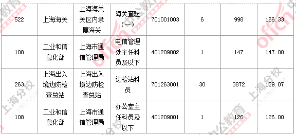 2016國考上海審核人數 2016國考上海審核人數