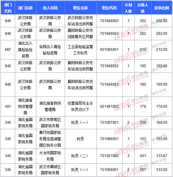 2016國考報(bào)名人數(shù) 2016國考報(bào)名人數(shù)