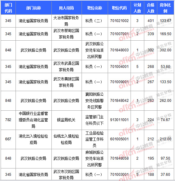 2016國考報名人數 2016國考報名人數
