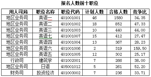 2016國考報名人數 2016國考報名人數