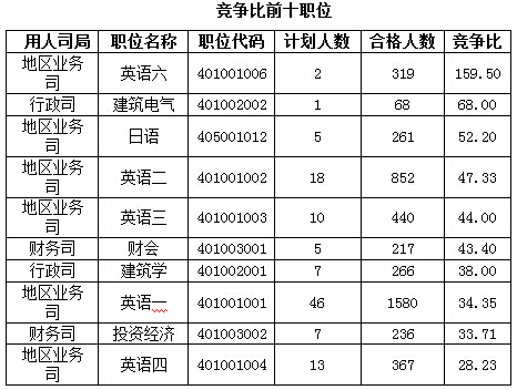 2016國考報名人數 2016國考報名人數