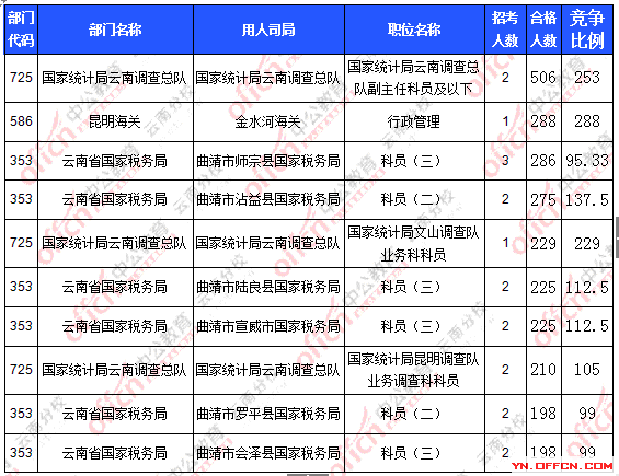 2016年國家公務員云南報名數據 2016年國家公務員云南報名數據
