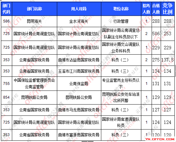 2016年國家公務員云南報名數據 2016年國家公務員云南報名數據