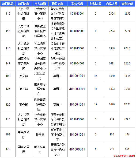 【截至22日17時】2016國考報名北京審核人數達113599人 最熱職位2274:1 【截至22日17時】2016國考報名北京審核人數達113599人 最熱職位2274:1