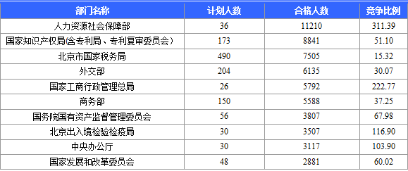 【截至22日17時】2016國考報名北京審核人數(shù)達113599人 最熱職位2274:1 國家公務員考試網:2016國考報名北京審核人數(shù)達113599人 最熱職位2274:1(截至22日17時)