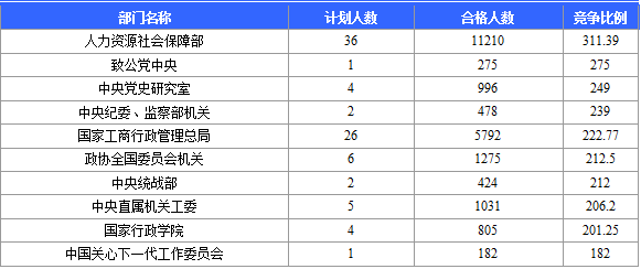 國家公務員考試網：2016國考報名北京審核人數(shù)達113599人 最熱職位2274:1（截至22日17時）
