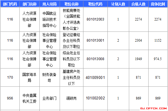 【截至22日17時】2016國考報名北京審核人數達113599人 最熱職位2274:1 【截至22日17時】2016國考報名北京審核人數達113599人 最熱職位2274:1