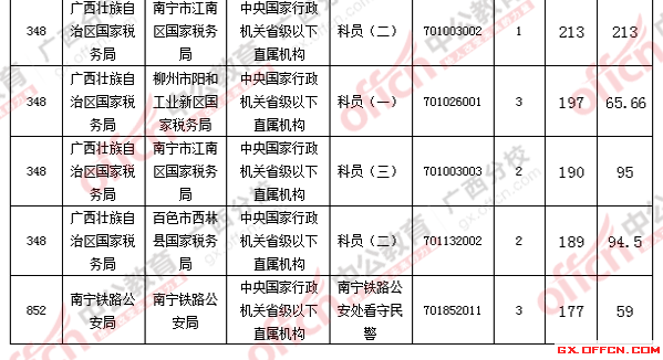 2016年國家公務(wù)員考試報(bào)名 2016年國家公務(wù)員考試報(bào)名