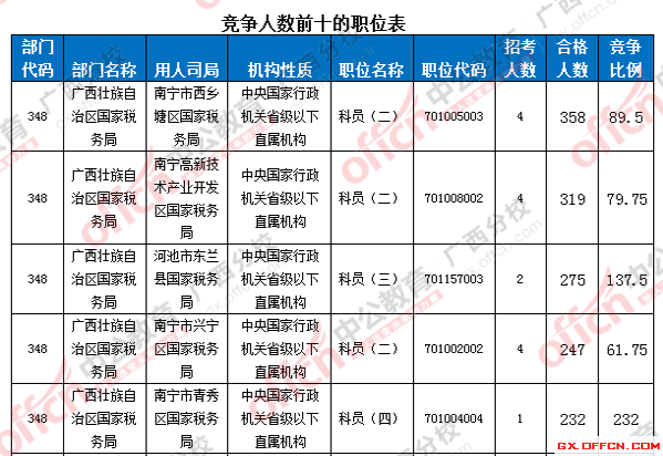 2016年國家公務(wù)員考試報(bào)名 2016年國家公務(wù)員考試報(bào)名