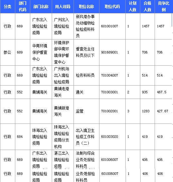 2016年國家考試廣東報名數據匯總 2016年國家考試廣東報名數據匯總