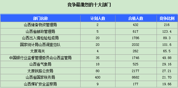 2016年國家公務員山西報名數據 2016年國家公務員山西報名數據