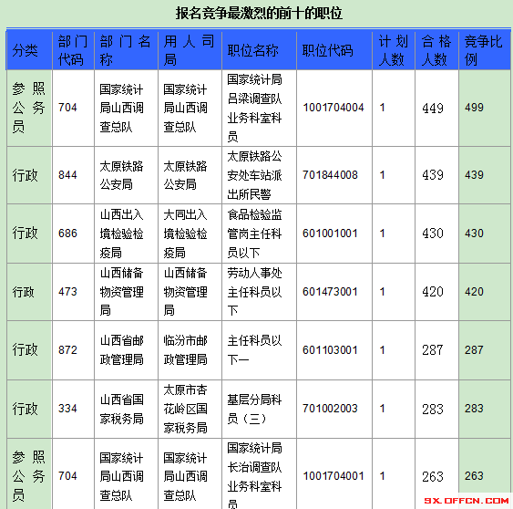 2016年國家公務員山西報名數據