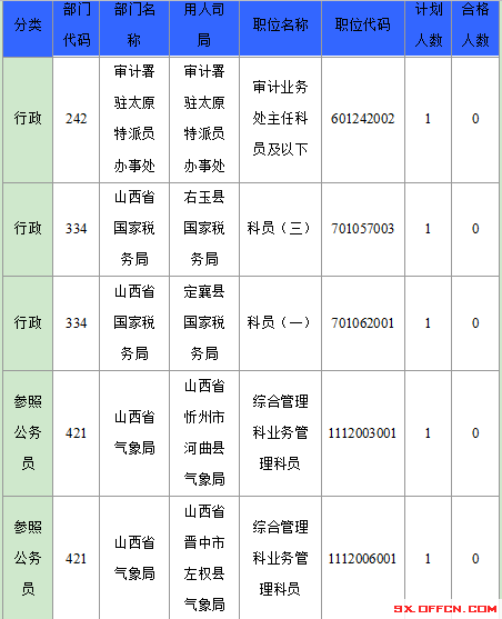 2016年國家公務員山西報名數據 2016年國家公務員山西報名數據
