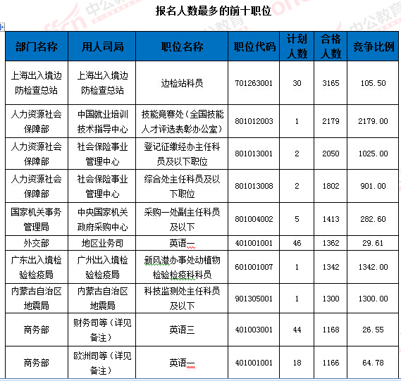 2016國家公務員考試報名