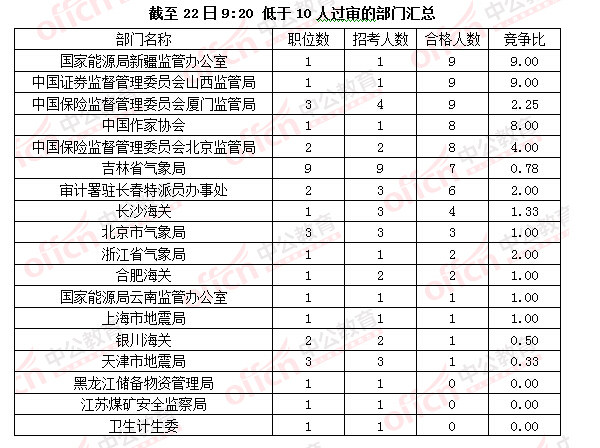 2016國考報名人數 2016國考報名人數