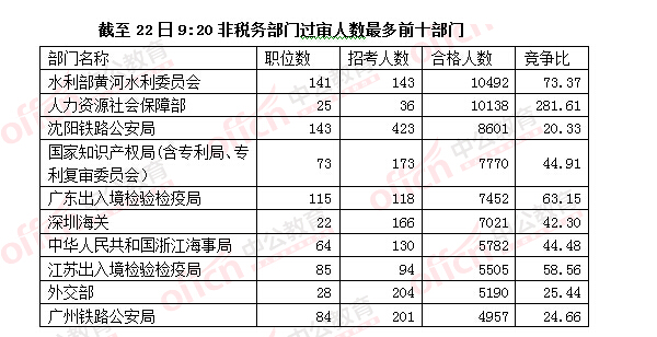 2016國考報名人數 2016國考報名人數