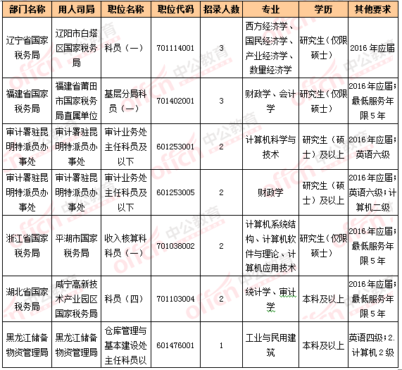 2016國考報名人數統計 2016國考報名人數統計