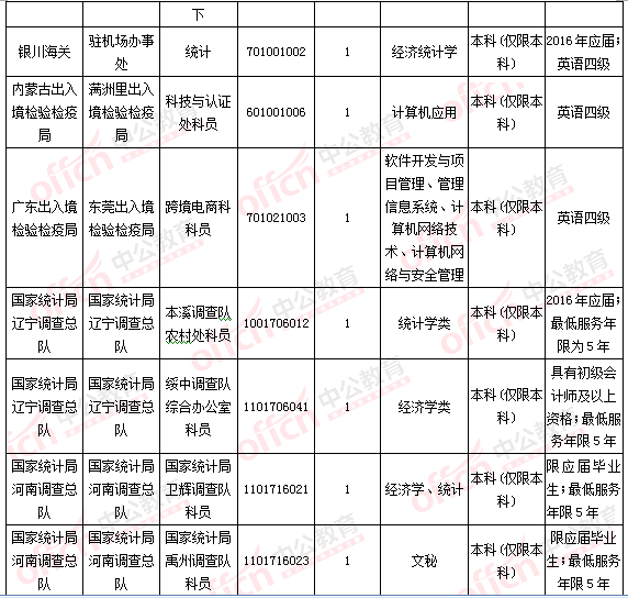 2016國考報名人數統計 2016國考報名人數統計