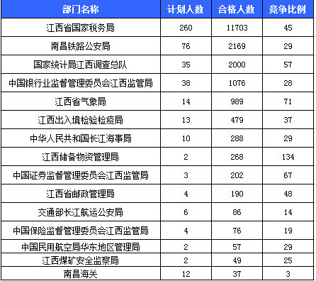 2016國考報名人數 2016國考報名人數