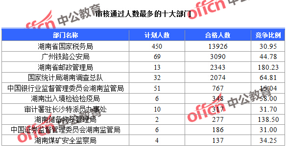 2016國家公務員報名湖南數(shù)據(jù)匯總 截至23日16時,2016國考報名湖南審核通過人數(shù)最多的十大部門