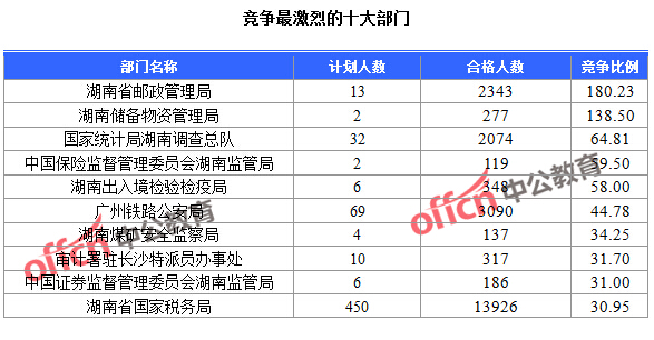 2016國家公務員報名湖南數(shù)據(jù)匯總 截至23日16時,2016國考報名人數(shù)湖南競爭最激烈的十大部門