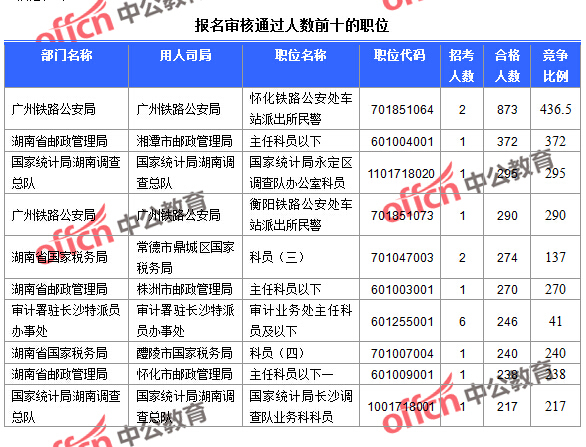 2016國(guó)家公務(wù)員報(bào)名湖南數(shù)據(jù)匯總 截至23日16時(shí),2016國(guó)考報(bào)名湖南審核通過(guò)人數(shù)前十的職位