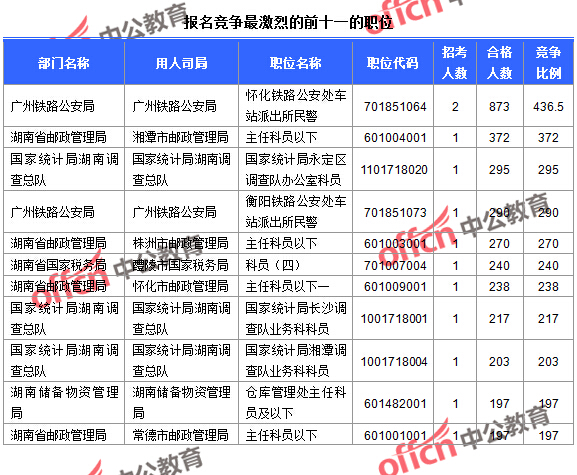 截至23日16時，2016國考報名人數湖南競爭最激烈的前十一的職位