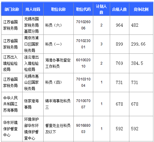 【截至23日17時(shí)】2016國(guó)考江蘇審核人數(shù)達(dá)42160人 最熱職位比731:1 【截至23日17時(shí)】2016國(guó)考江蘇審核人數(shù)達(dá)42160人 最熱職位比731:1