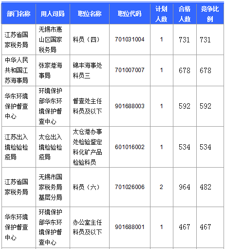 【截至23日17時(shí)】2016國(guó)考江蘇審核人數(shù)達(dá)42160人 最熱職位比731:1 【截至23日17時(shí)】2016國(guó)考江蘇審核人數(shù)達(dá)42160人 最熱職位比731:1