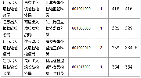 【截至23日17時(shí)】2016國(guó)考江蘇審核人數(shù)達(dá)42160人 最熱職位比731:1 【截至23日17時(shí)】2016國(guó)考江蘇審核人數(shù)達(dá)42160人 最熱職位比731:1