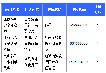 【截至23日17時(shí)】2016國(guó)考江蘇審核人數(shù)達(dá)42160人 最熱職位比731:1 【截至23日17時(shí)】2016國(guó)考江蘇審核人數(shù)達(dá)42160人 最熱職位比731:1