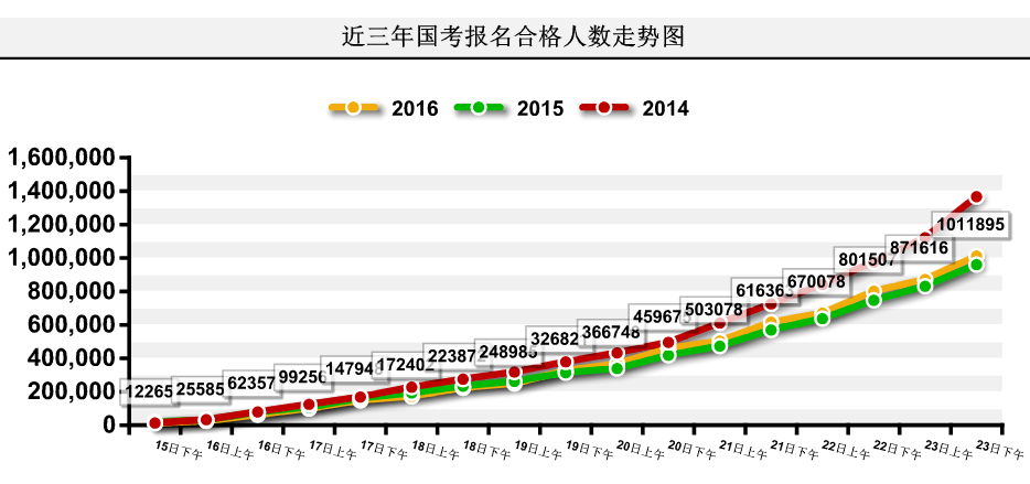 【截至23日17時(shí)】2016國考報(bào)名破百萬 單日增長21萬人 【截至23日17時(shí)】2016國考報(bào)名破百萬 單日增長21萬人