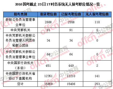 【截至23日17時】2016國考報名破百萬 單日增長21萬人 【截至23日17時】2016國考報名破百萬 單日增長21萬人