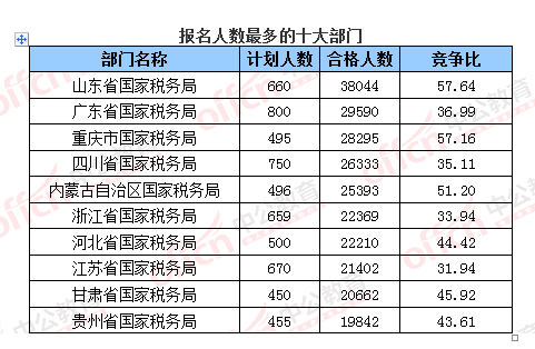 【截至23日17時】2016國考報(bào)名破百萬 單日增長21萬人