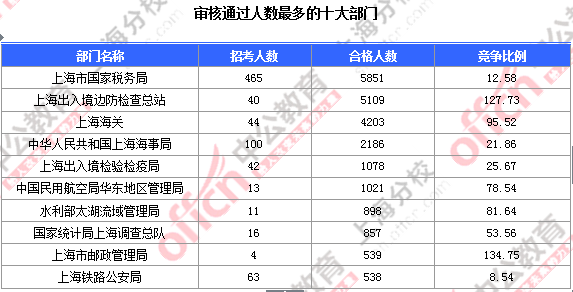 【截至23日17時】2016國考上海審核人數達23896人 最熱職位352:1 2016國考上海審核人數