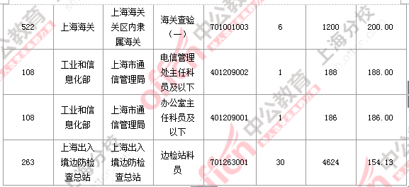 【截至23日17時】2016國考上海審核人數達23896人 最熱職位352:1 2016國考上海審核人數