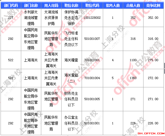 【截至23日17時】2016國考上海審核人數達23896人 最熱職位352:1 2016國考上海審核人數