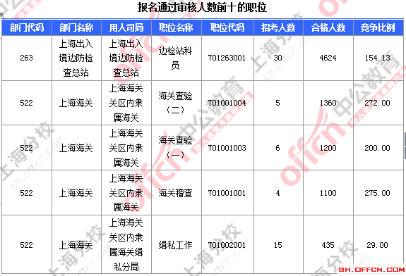 【截至23日17時】2016國考上海審核人數達23896人 最熱職位352:1 2016國考上海審核人數