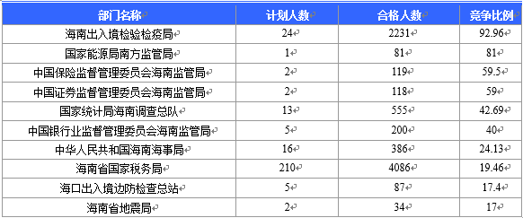 【截至23日17時】2016國考海南審核人數8145人 最熱競爭比641:1 【截至23日17時】2016國考海南審核人數8145人 最熱競爭比641:1