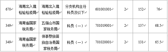 【截至23日17時】2016國考海南審核人數8145人 最熱競爭比641:1 【截至23日17時】2016國考海南審核人數8145人 最熱競爭比641:1