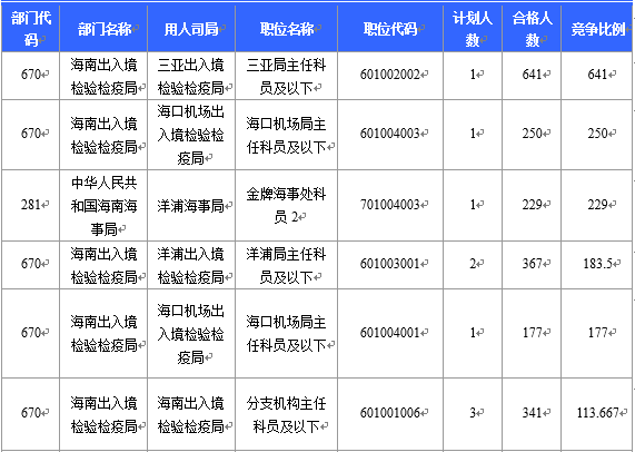 【截至23日17時】2016國考海南審核人數8145人 最熱競爭比641:1 【截至23日17時】2016國考海南審核人數8145人 最熱競爭比641:1