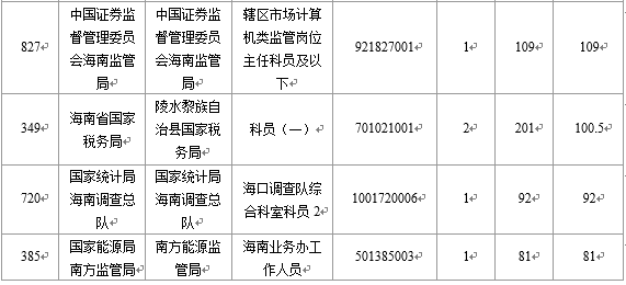 【截至23日17時】2016國考海南審核人數8145人 最熱競爭比641:1 【截至23日17時】2016國考海南審核人數8145人 最熱競爭比641:1